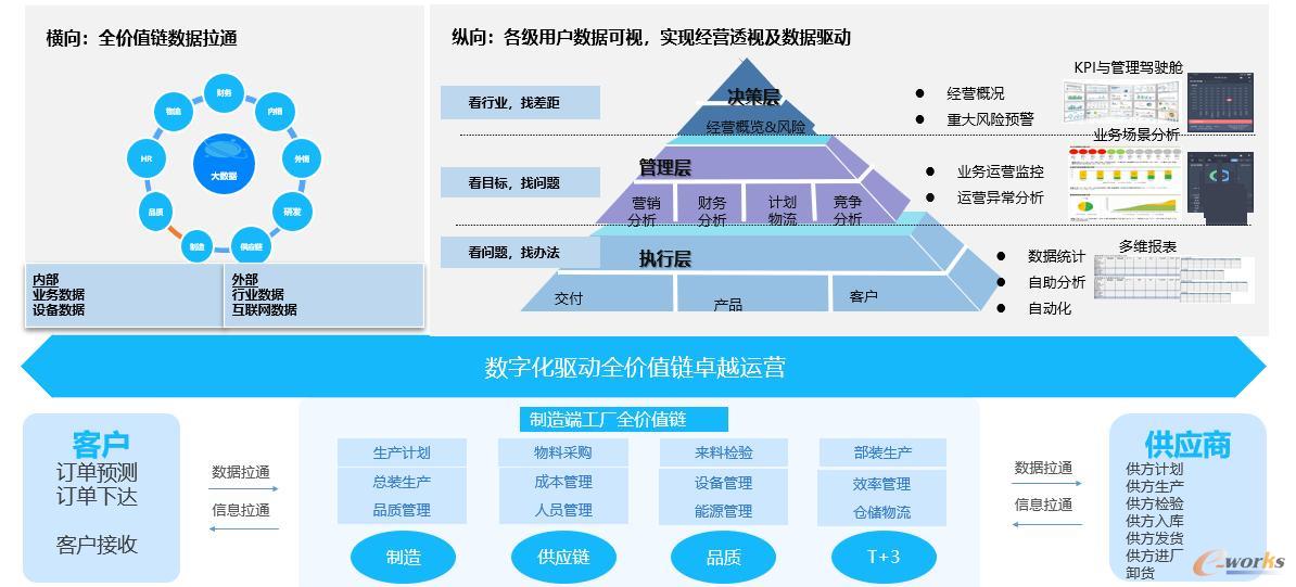 基于工业装备互联的家用电器智能工厂管理信息化综合解决方案 驱动互联网销售新增长
